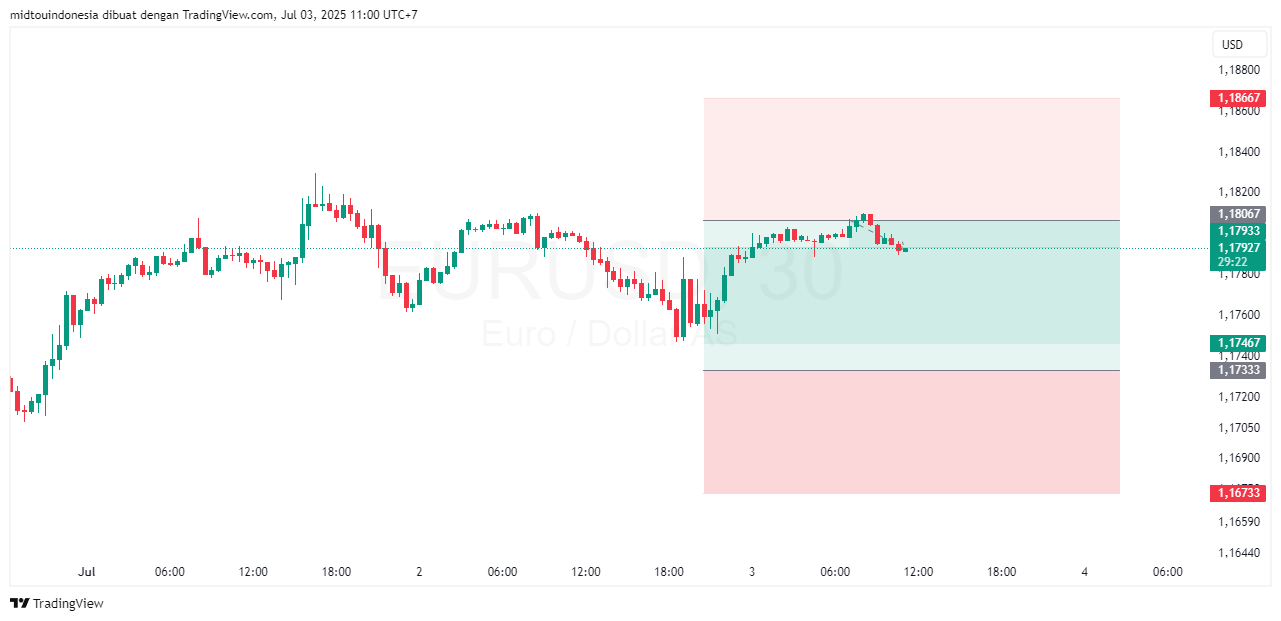 Technical Analysis - PT. Midtou Aryacom Futures