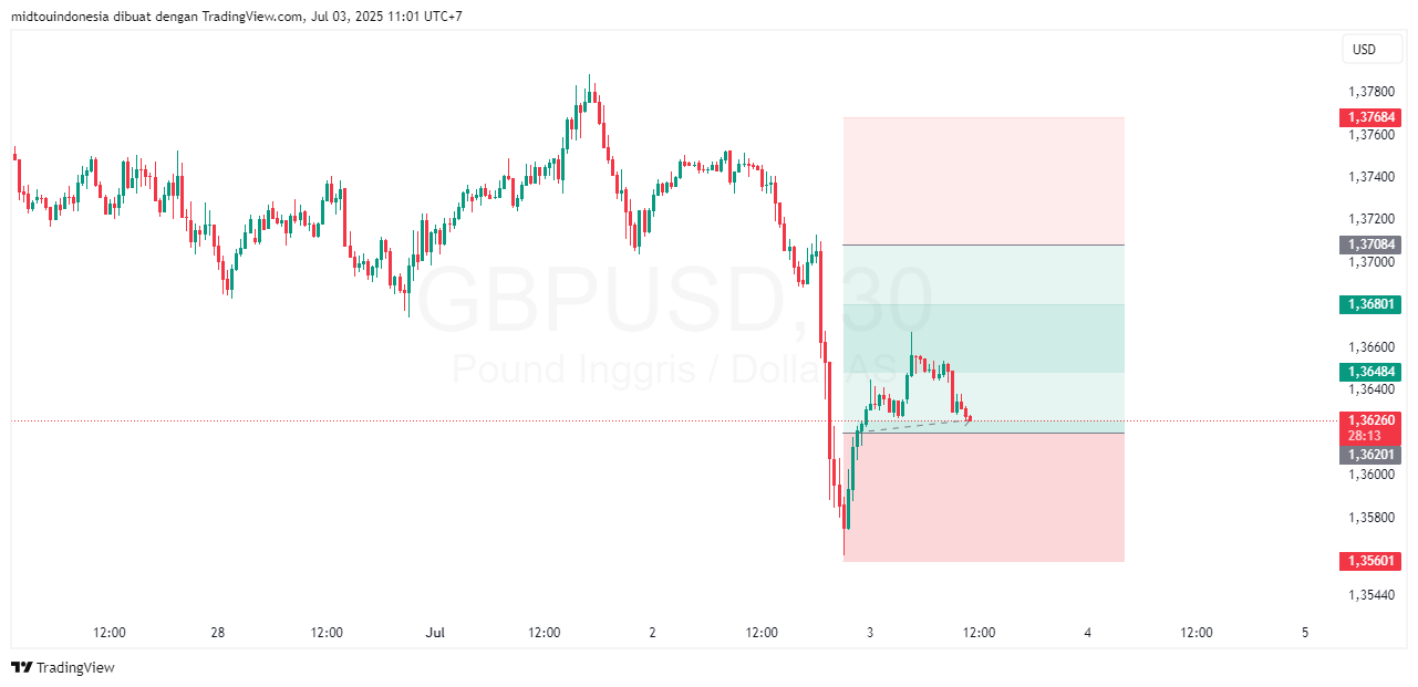 Technical Analysis - PT. Midtou Aryacom Futures