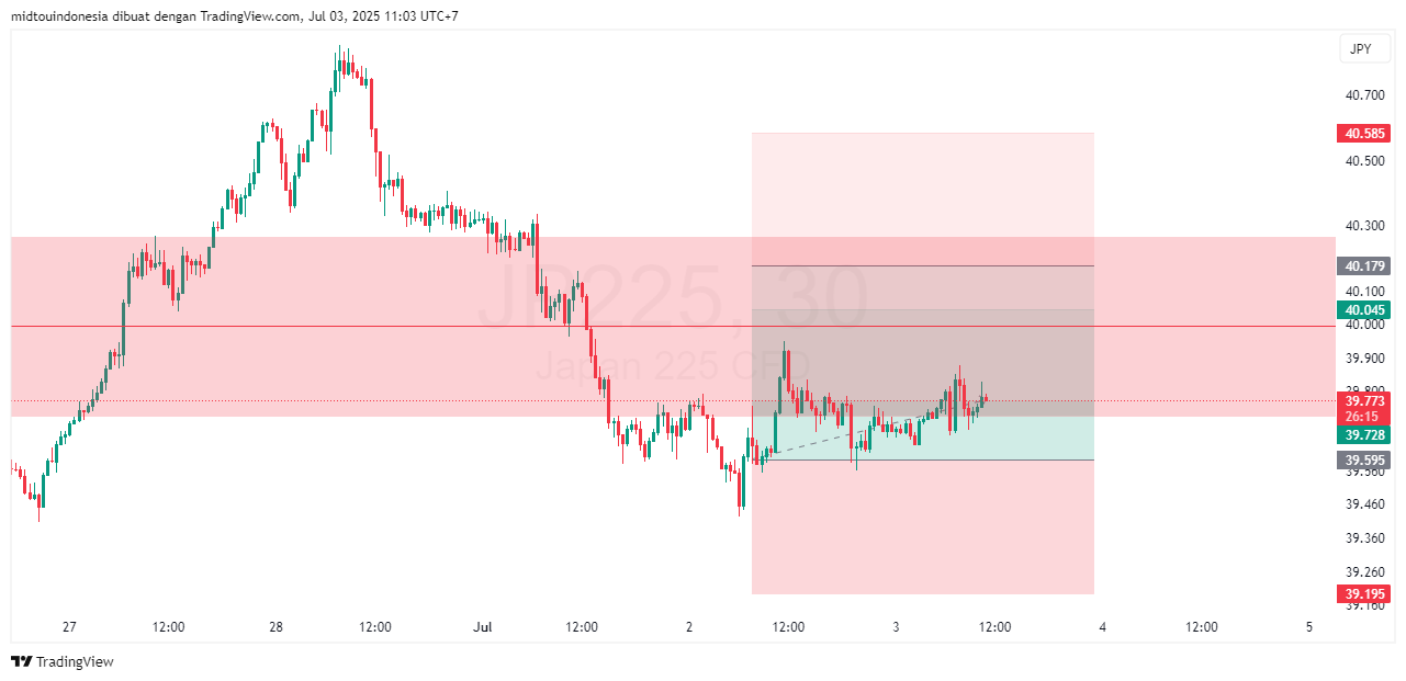 Technical Analysis - PT. Midtou Aryacom Futures