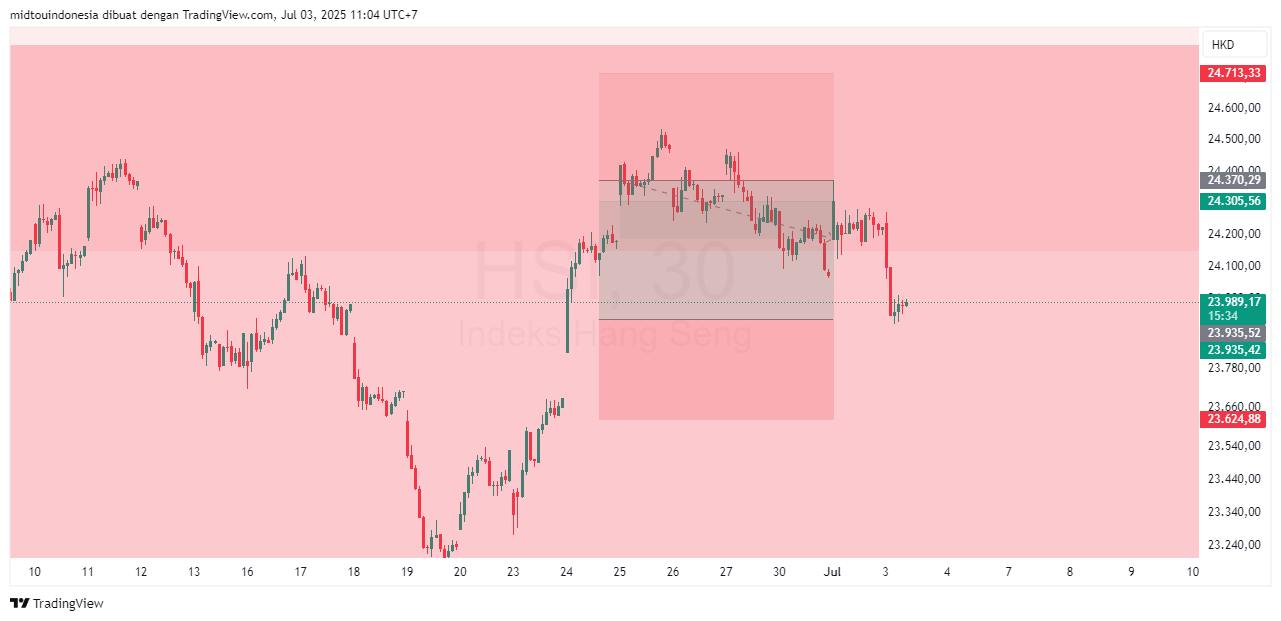 Technical Analysis - PT. Midtou Aryacom Futures