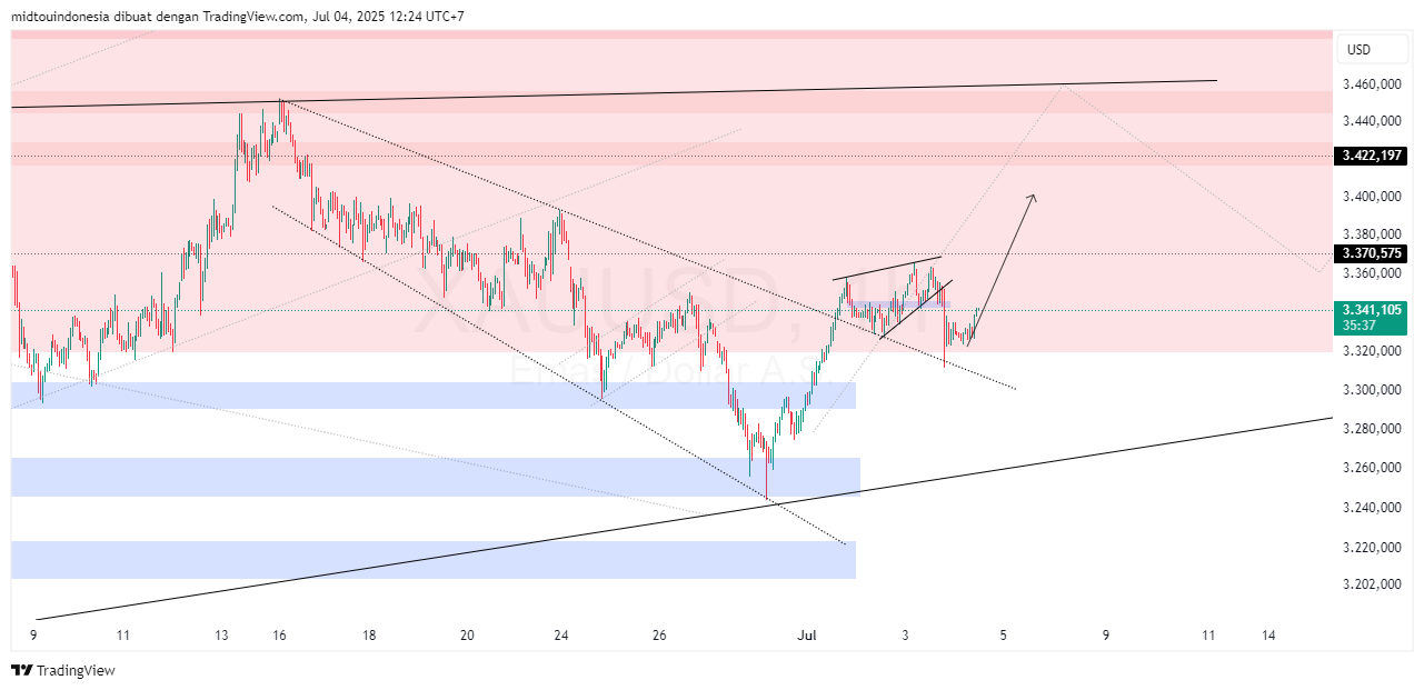 Technical Analysis - PT. Midtou Aryacom Futures