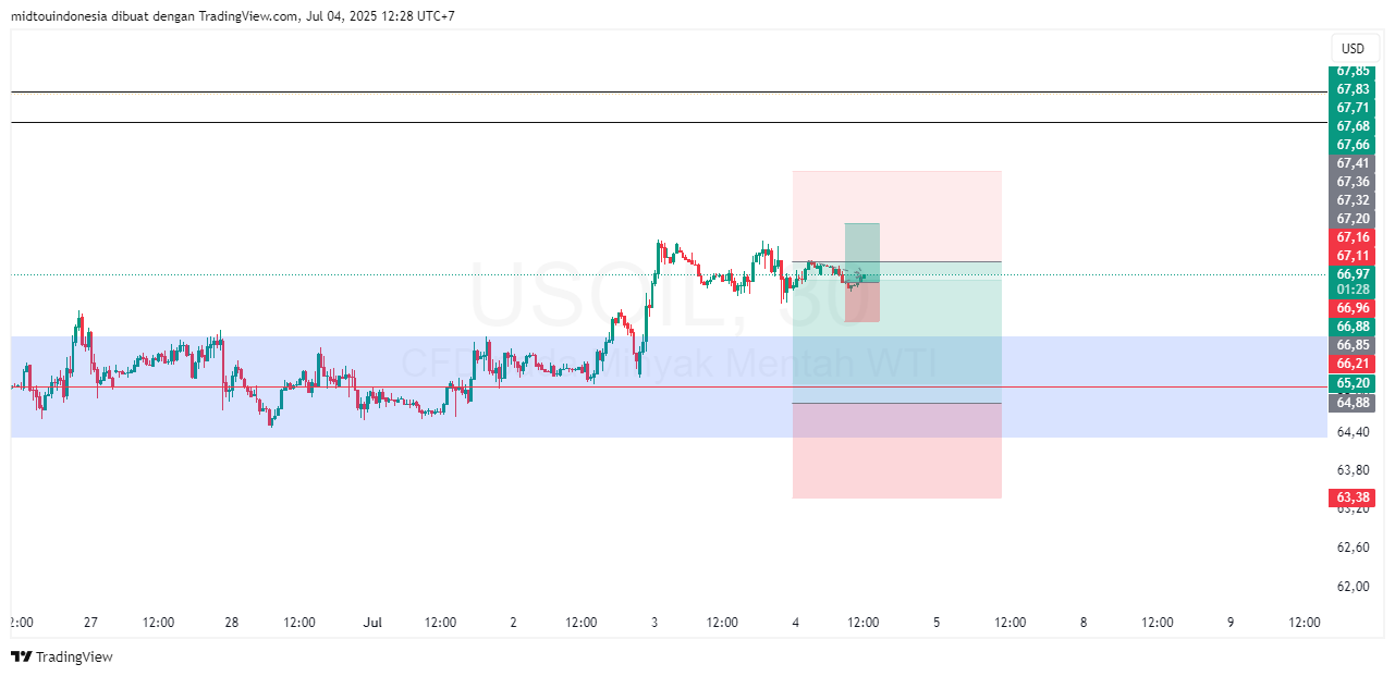 Technical Analysis - PT. Midtou Aryacom Futures