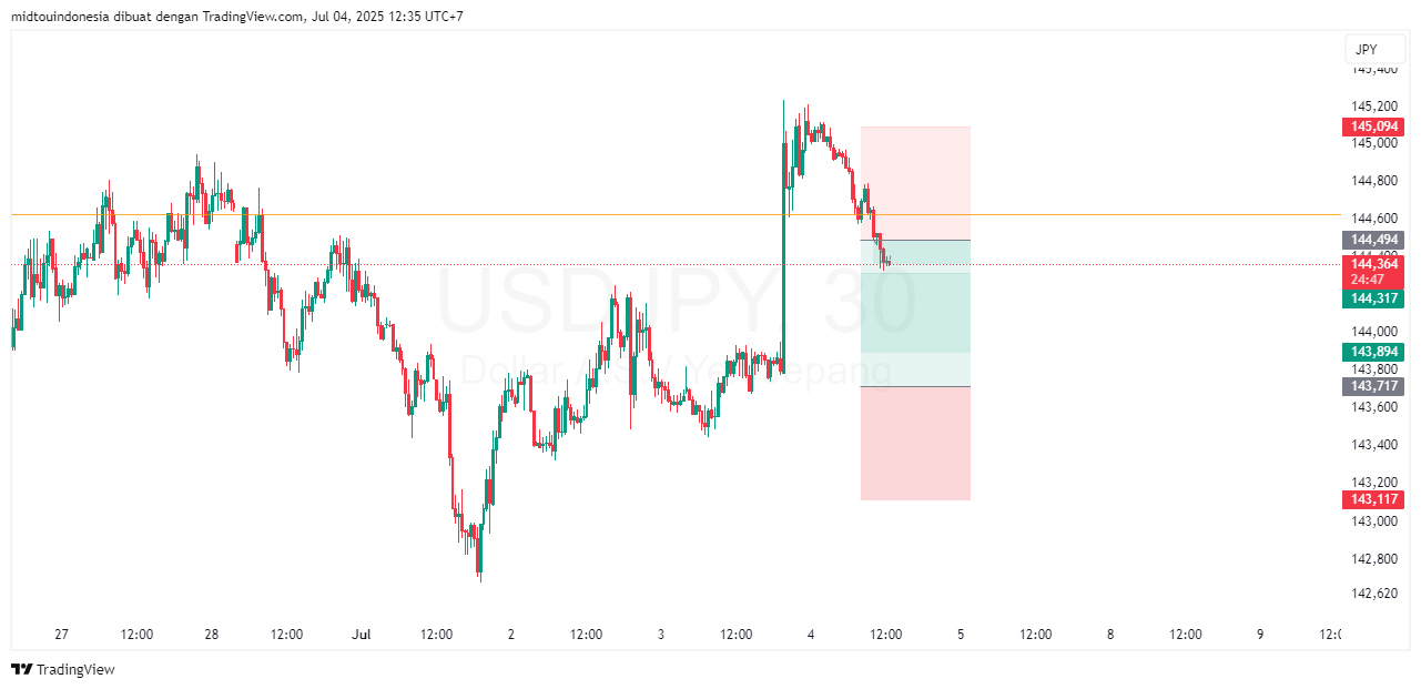 Technical Analysis - PT. Midtou Aryacom Futures