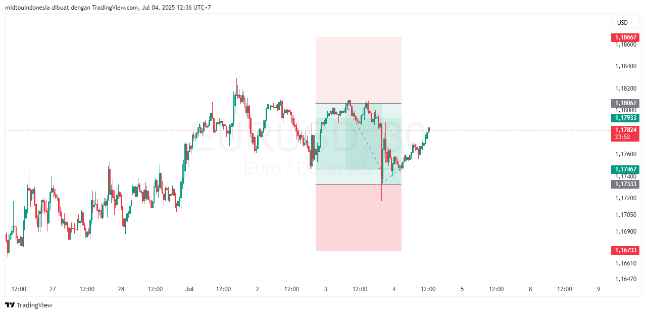 Technical Analysis - PT. Midtou Aryacom Futures