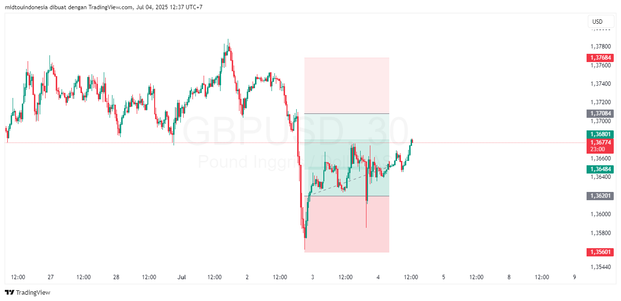 Technical Analysis - PT. Midtou Aryacom Futures