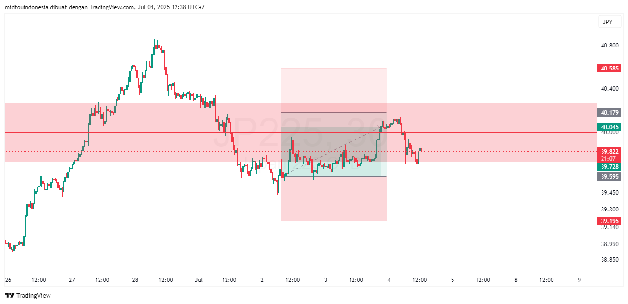 Technical Analysis - PT. Midtou Aryacom Futures