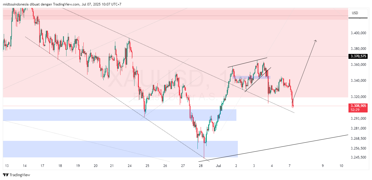 Technical Analysis - PT. Midtou Aryacom Futures