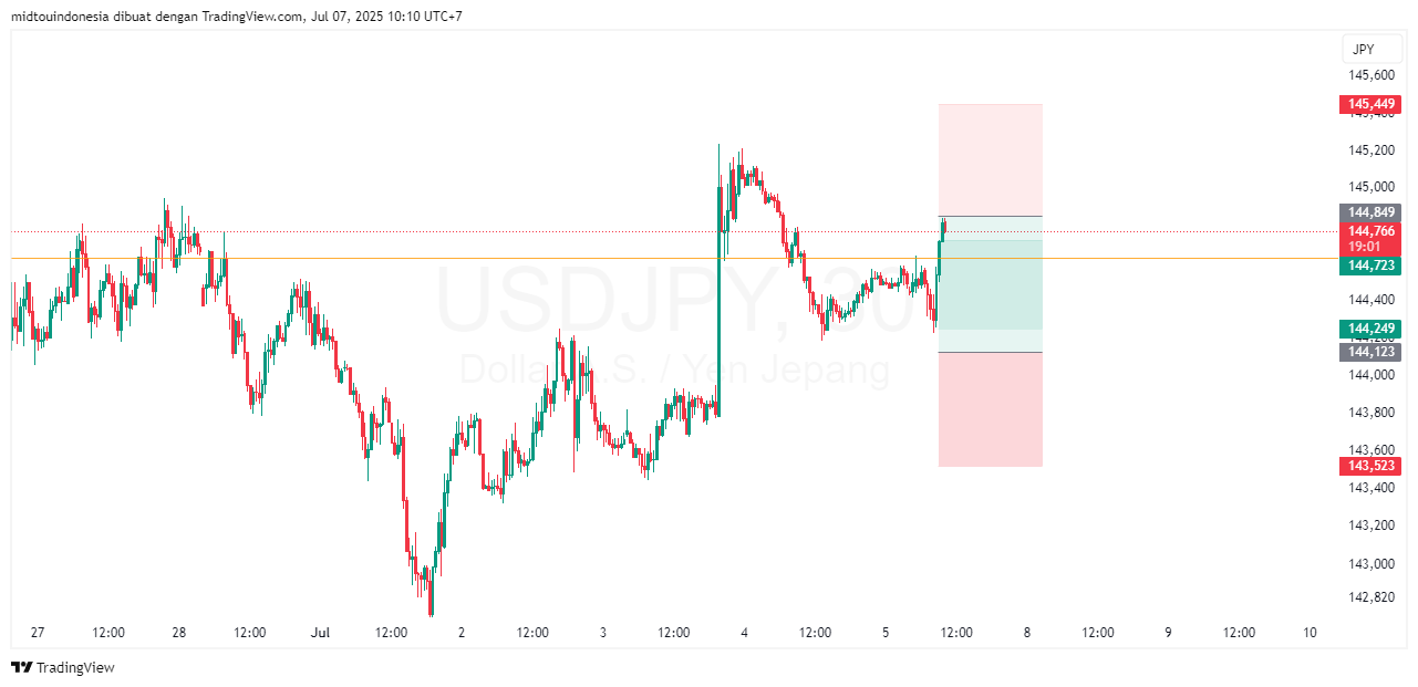 Technical Analysis - PT. Midtou Aryacom Futures