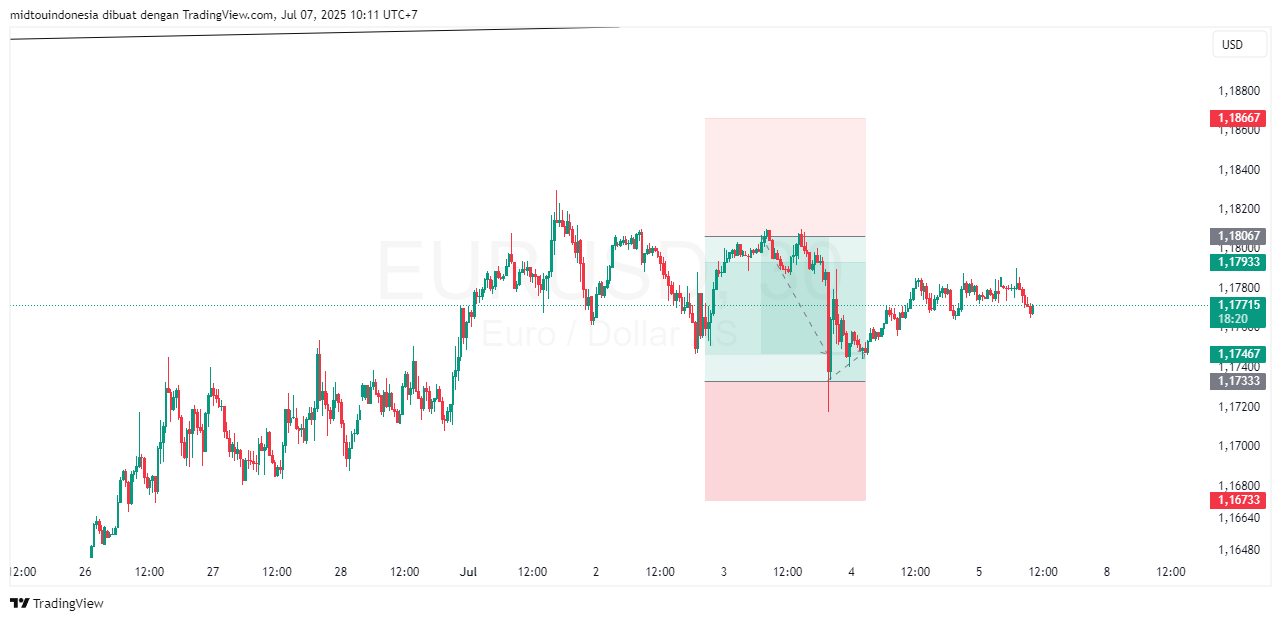 Technical Analysis - PT. Midtou Aryacom Futures