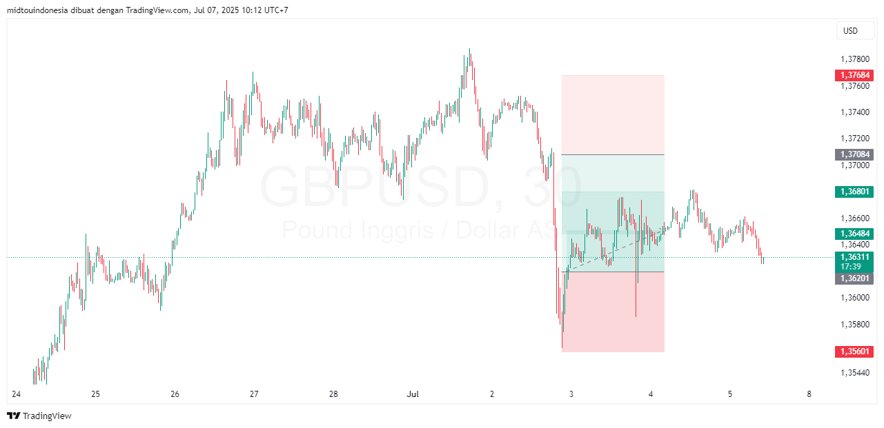 Technical Analysis - PT. Midtou Aryacom Futures