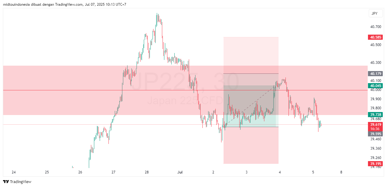 Technical Analysis - PT. Midtou Aryacom Futures