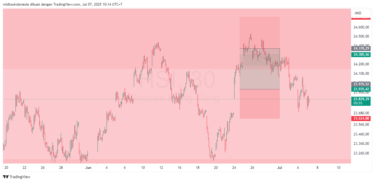 Technical Analysis - PT. Midtou Aryacom Futures