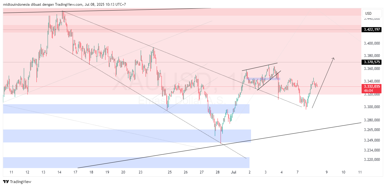 Technical Analysis - PT. Midtou Aryacom Futures