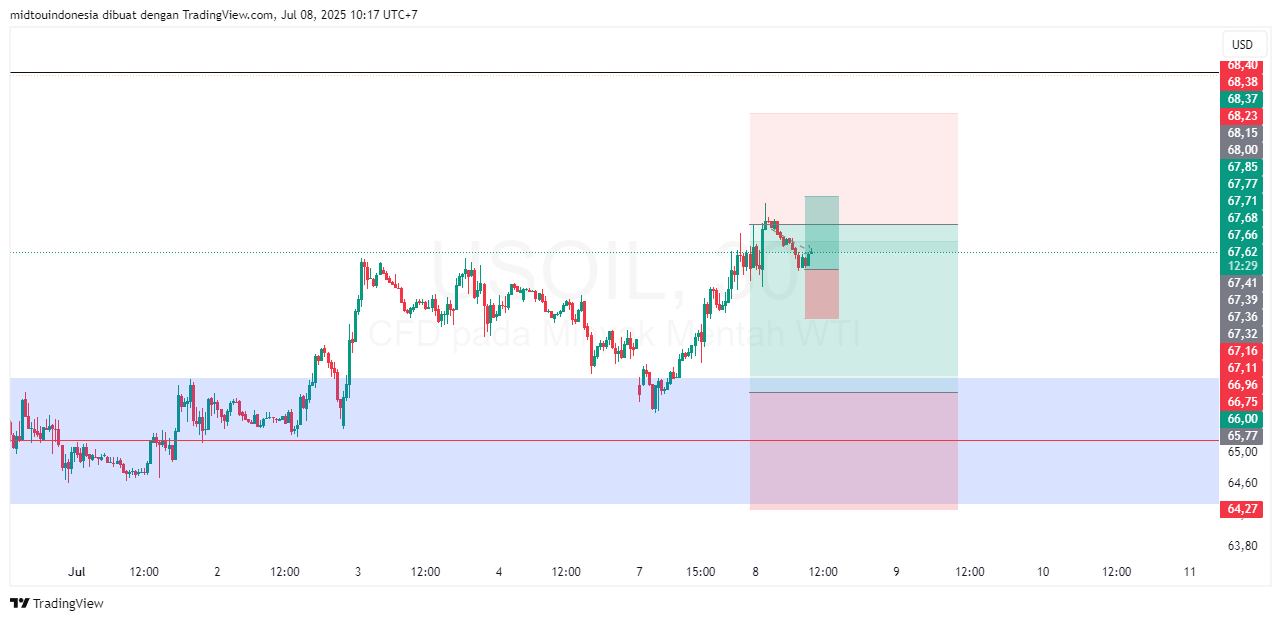 Technical Analysis - PT. Midtou Aryacom Futures