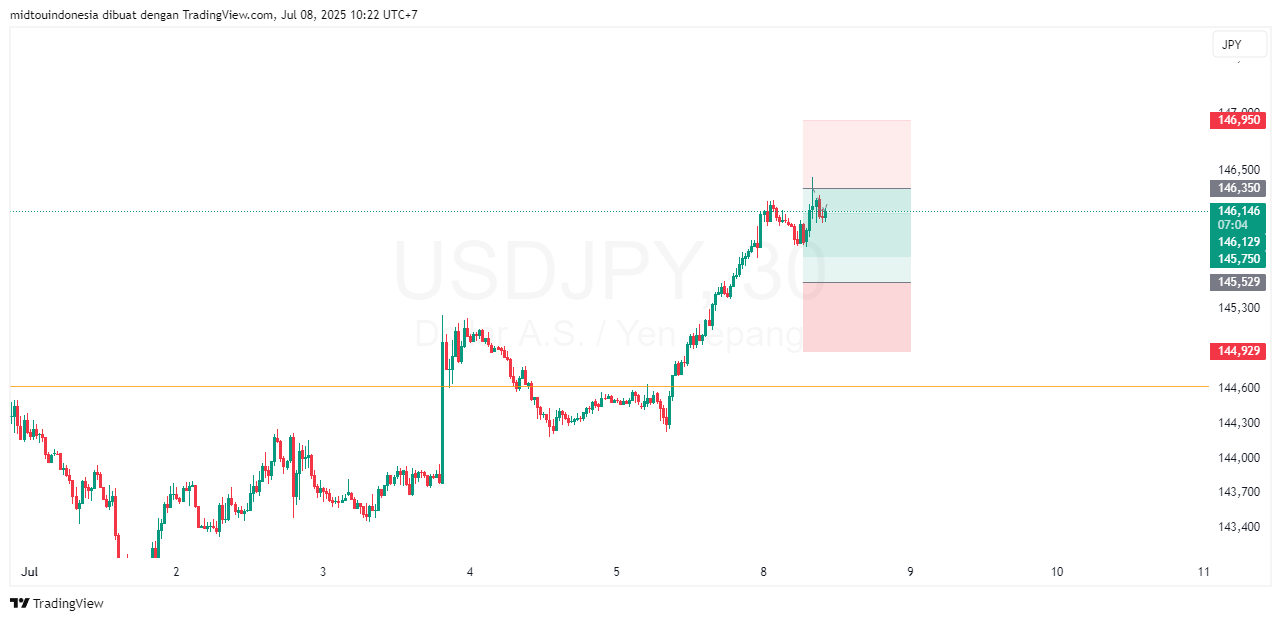 Technical Analysis - PT. Midtou Aryacom Futures