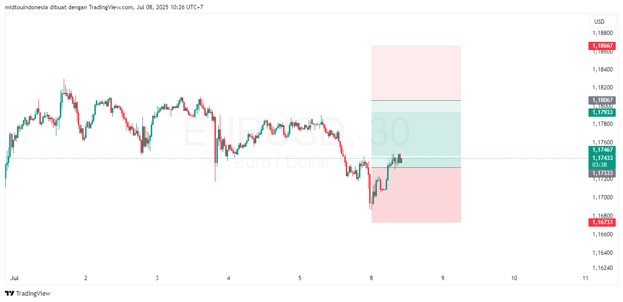 Technical Analysis - PT. Midtou Aryacom Futures