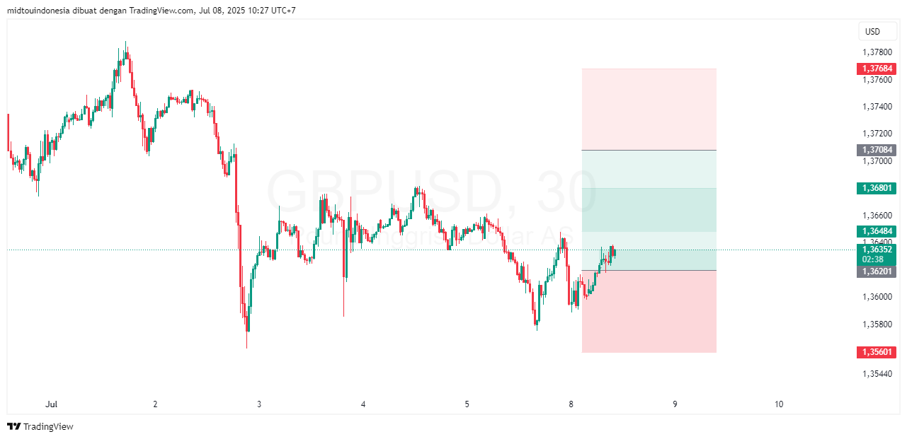 Technical Analysis - PT. Midtou Aryacom Futures
