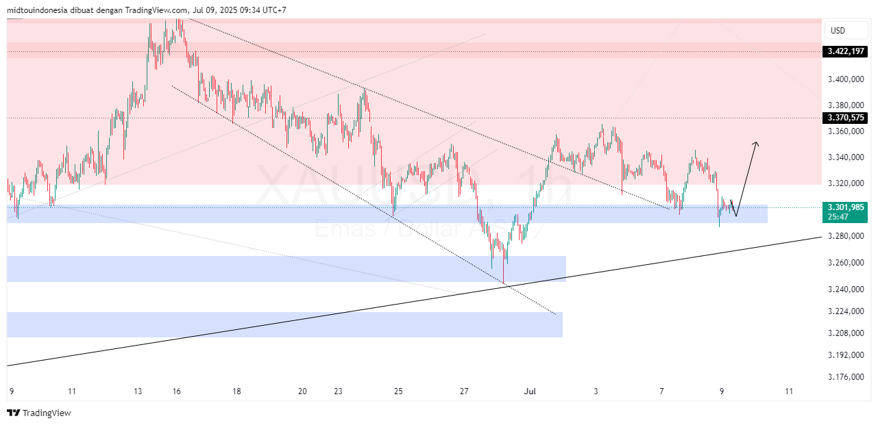 Technical Analysis - PT. Midtou Aryacom Futures