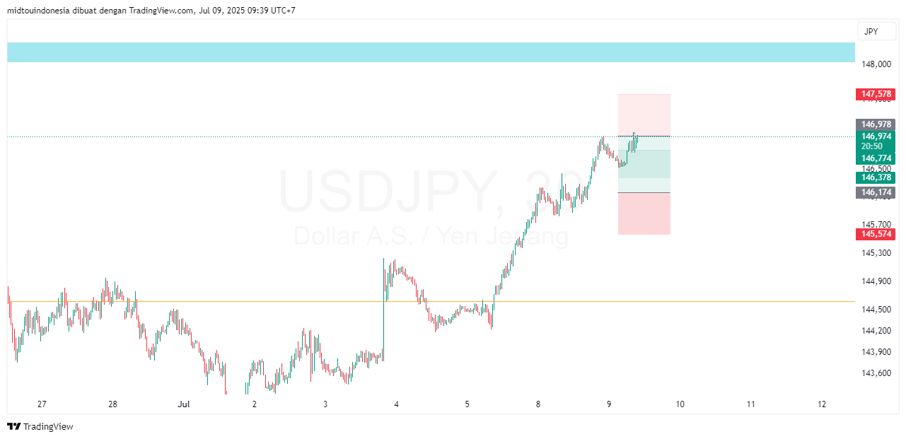 Technical Analysis - PT. Midtou Aryacom Futures