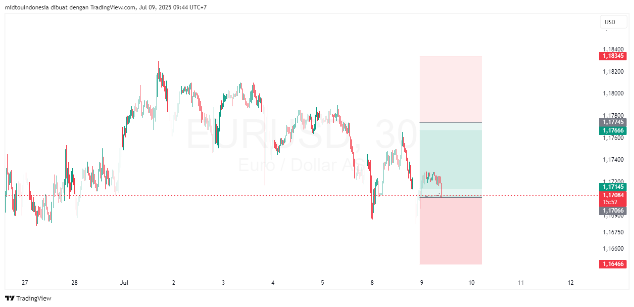 Technical Analysis - PT. Midtou Aryacom Futures