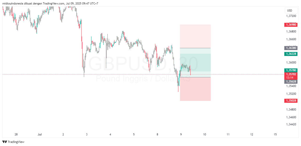 Technical Analysis - PT. Midtou Aryacom Futures
