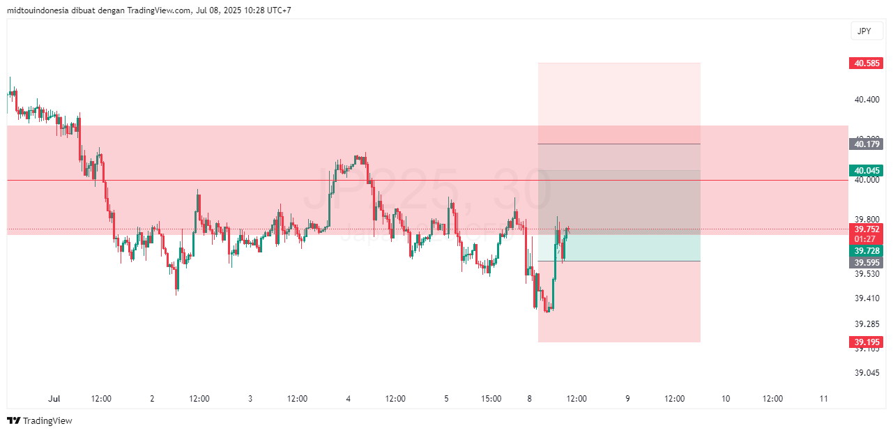 Technical Analysis - PT. Midtou Aryacom Futures