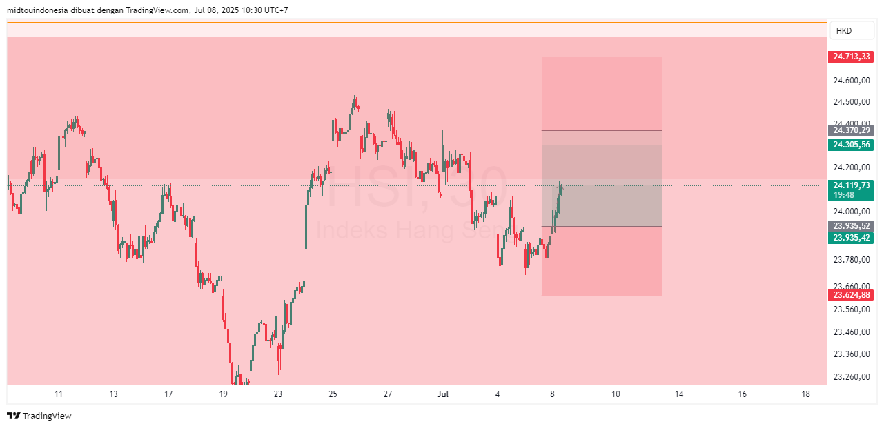 Technical Analysis - PT. Midtou Aryacom Futures