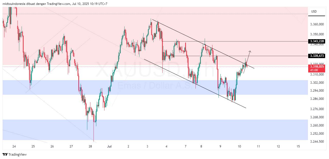 Technical Analysis - PT. Midtou Aryacom Futures