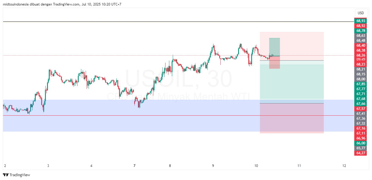 Technical Analysis - PT. Midtou Aryacom Futures
