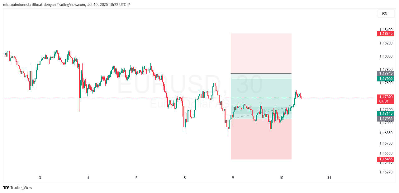 Technical Analysis - PT. Midtou Aryacom Futures