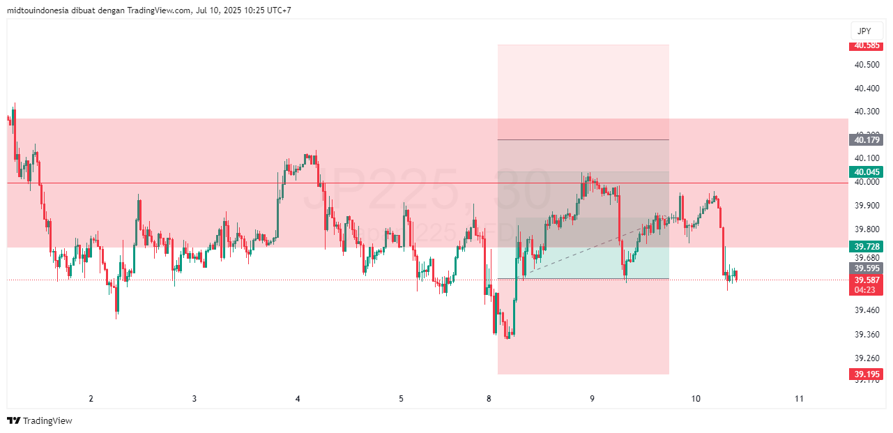 Technical Analysis - PT. Midtou Aryacom Futures