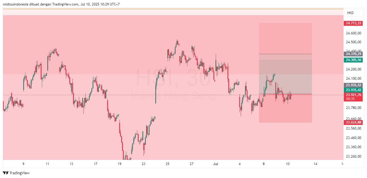 Technical Analysis - PT. Midtou Aryacom Futures