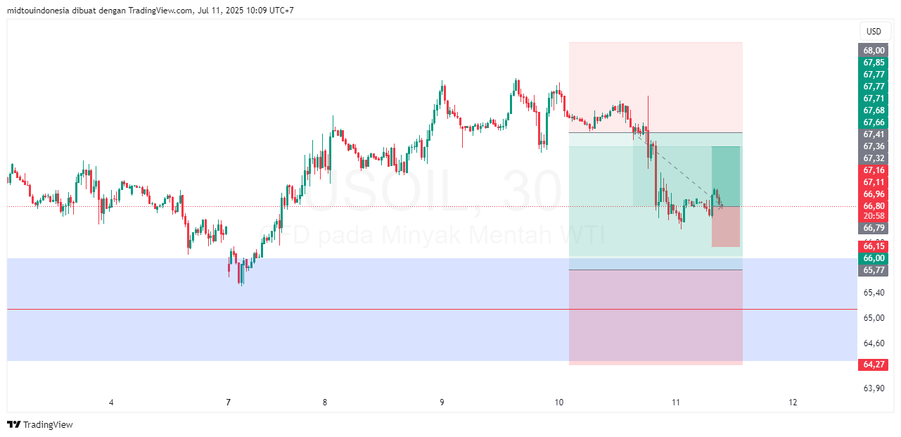 Technical Analysis - PT. Midtou Aryacom Futures