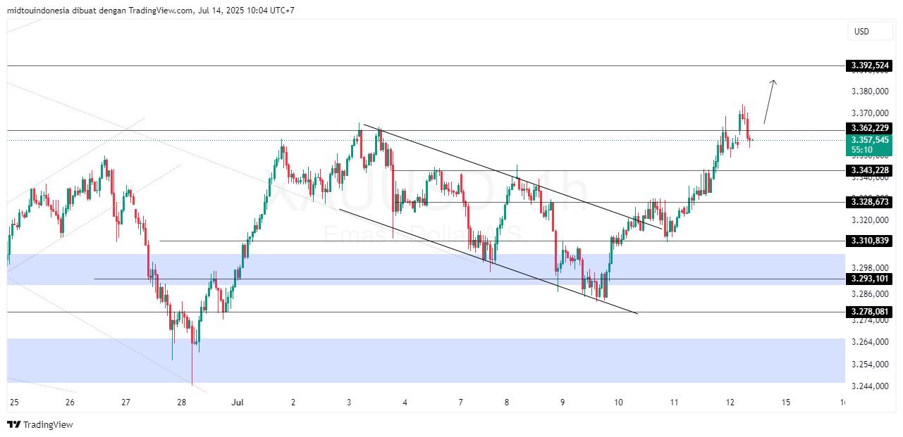 Technical Analysis - PT. Midtou Aryacom Futures
