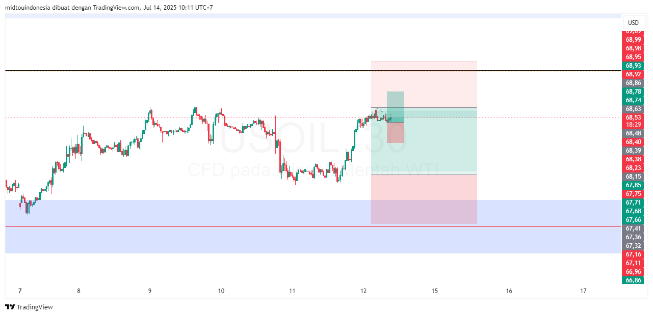 Technical Analysis - PT. Midtou Aryacom Futures