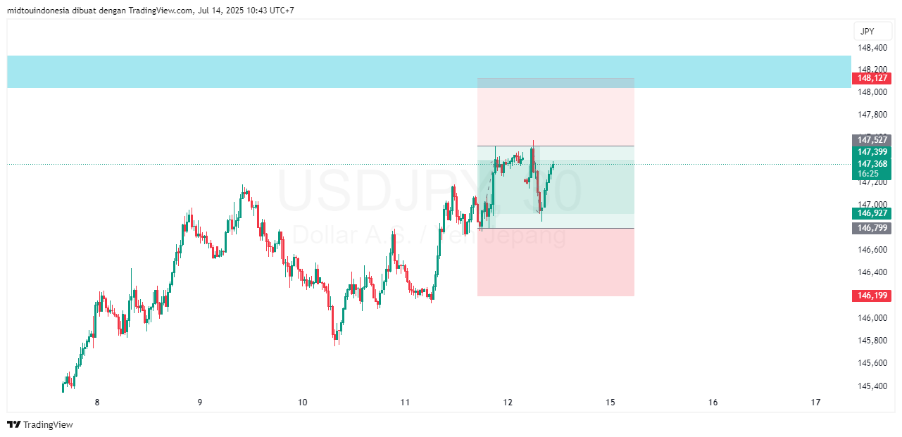 Technical Analysis - PT. Midtou Aryacom Futures