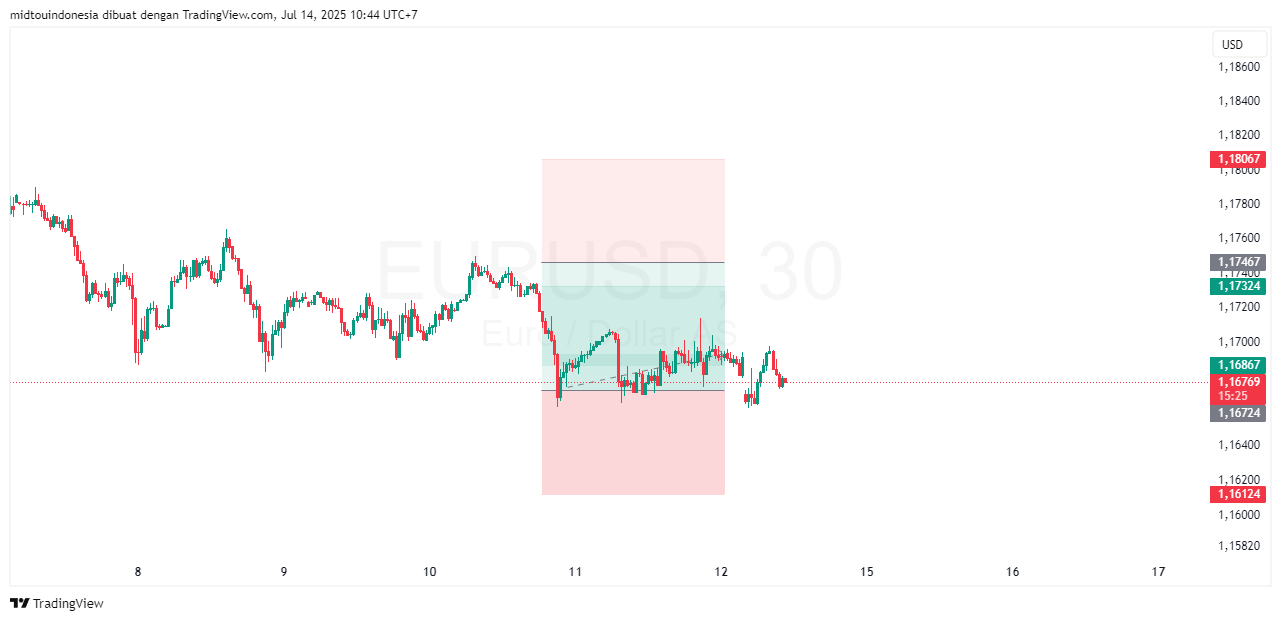Technical Analysis - PT. Midtou Aryacom Futures