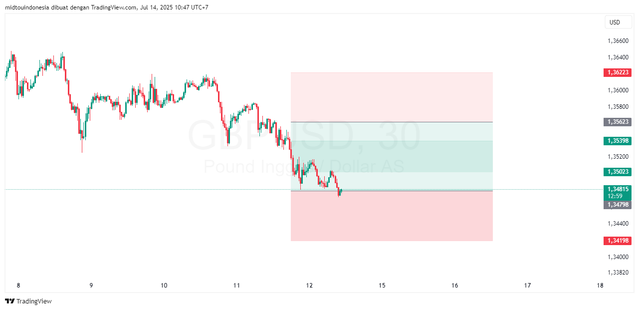 Technical Analysis - PT. Midtou Aryacom Futures