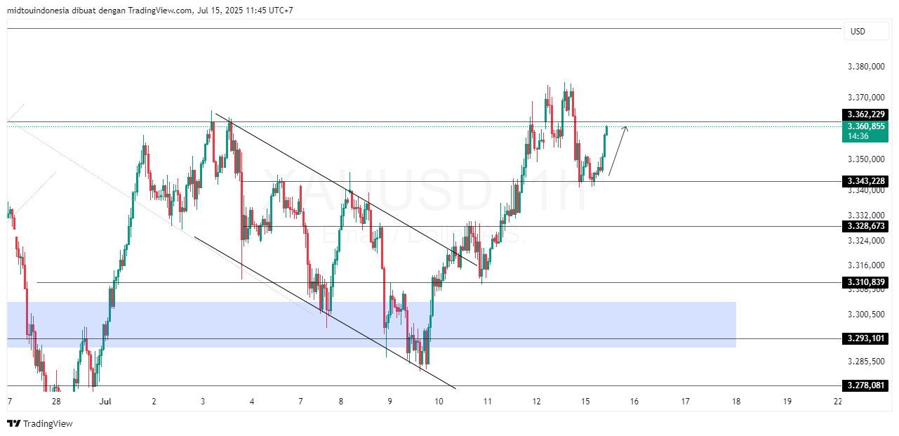 Technical Analysis - PT. Midtou Aryacom Futures