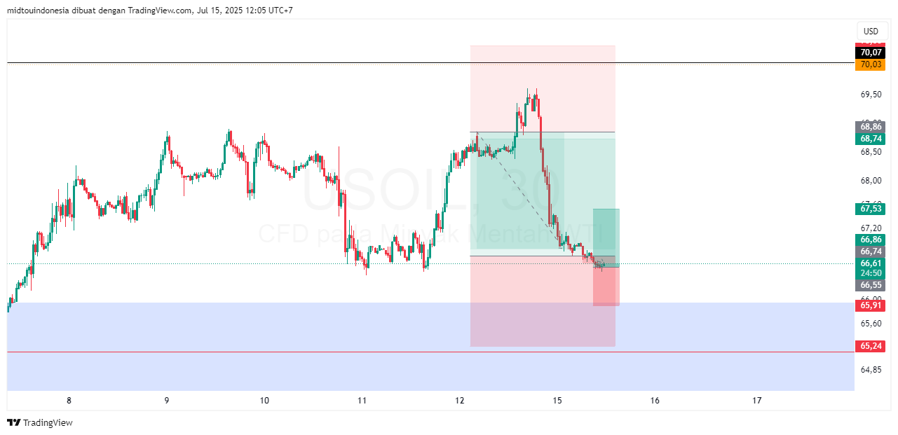 Technical Analysis - PT. Midtou Aryacom Futures