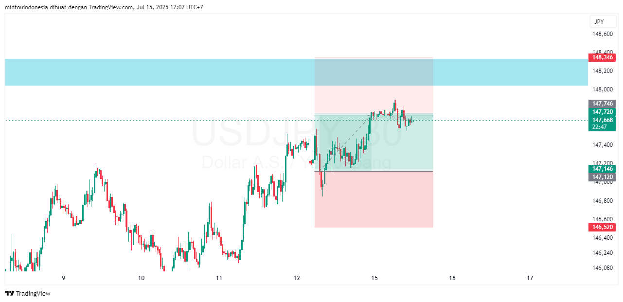 Technical Analysis - PT. Midtou Aryacom Futures