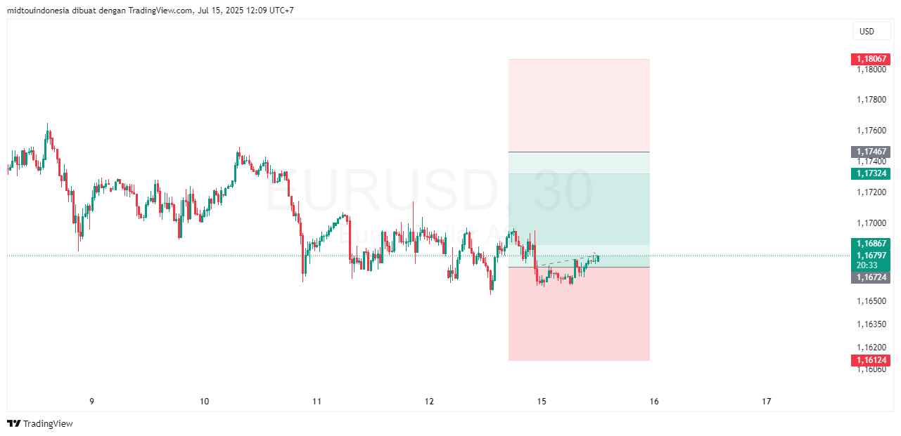Technical Analysis - PT. Midtou Aryacom Futures