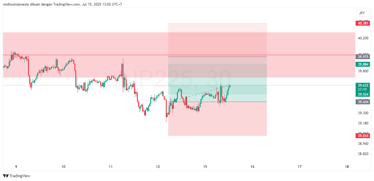 Technical Analysis - PT. Midtou Aryacom Futures
