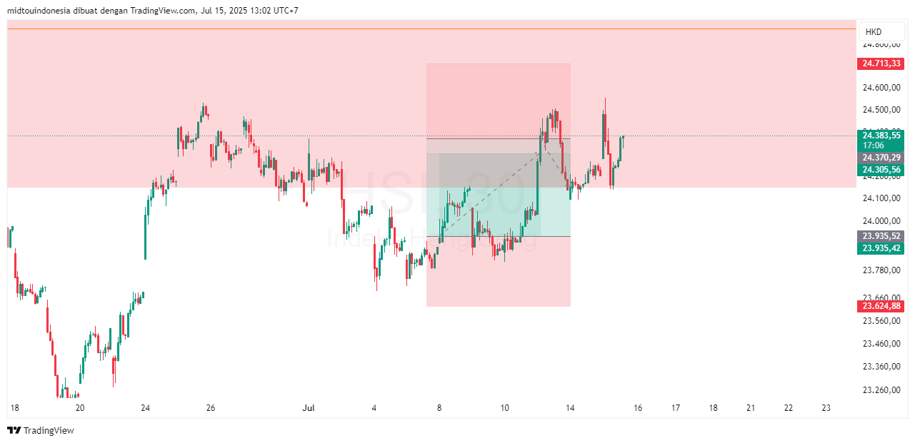Technical Analysis - PT. Midtou Aryacom Futures