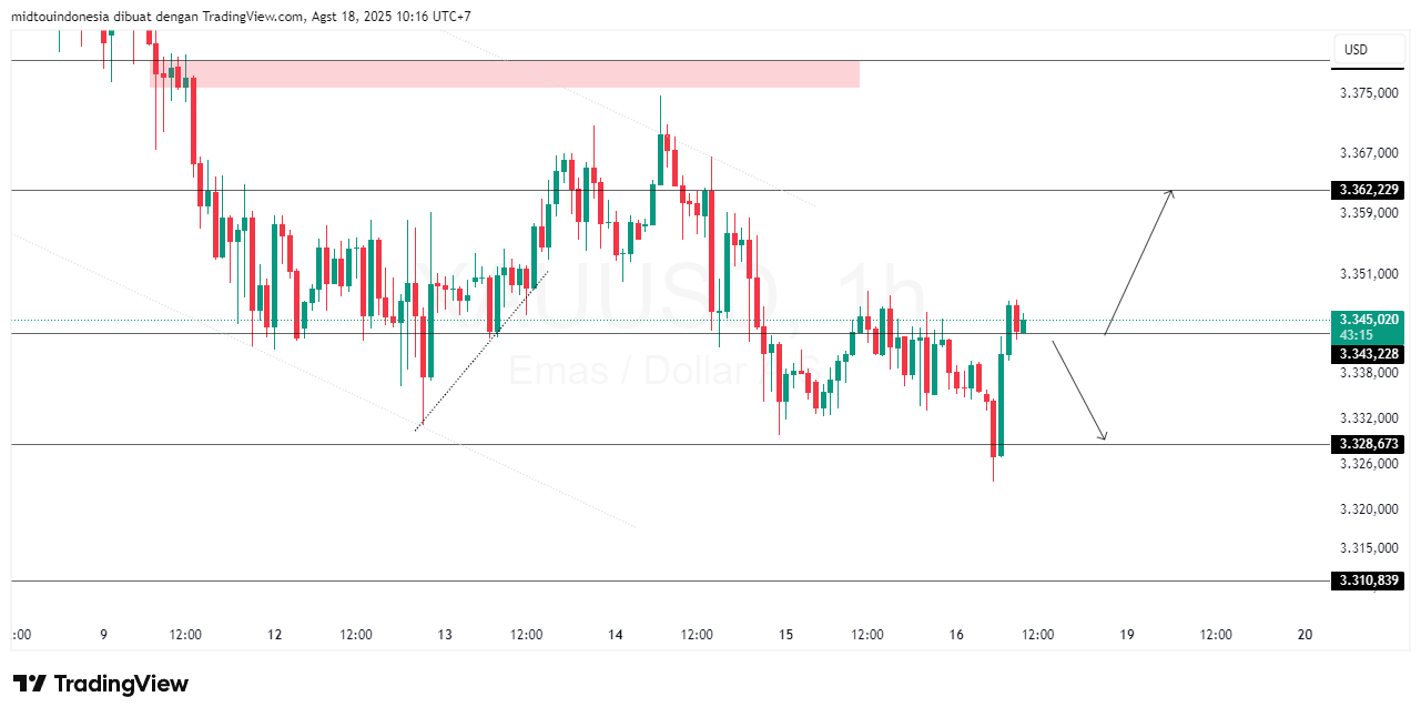 Technical Analysis - PT. Midtou Aryacom Futures