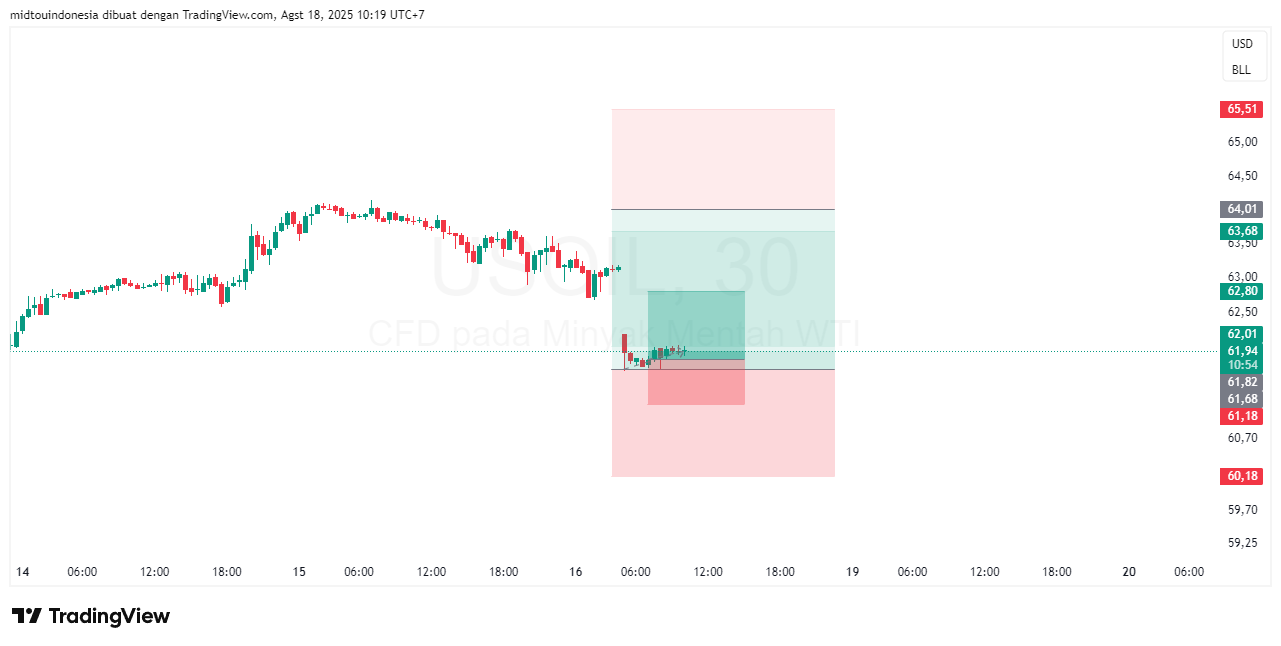 Technical Analysis - PT. Midtou Aryacom Futures