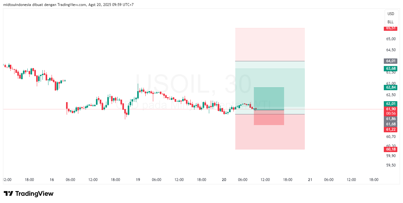Technical Analysis - PT. Midtou Aryacom Futures