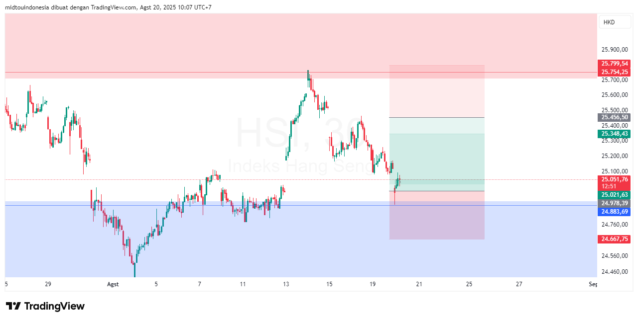 Technical Analysis - PT. Midtou Aryacom Futures