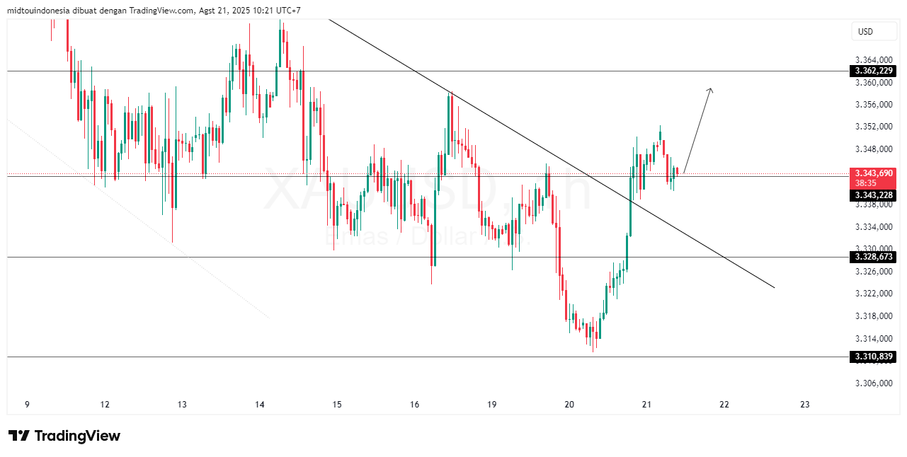 Technical Analysis - PT. Midtou Aryacom Futures