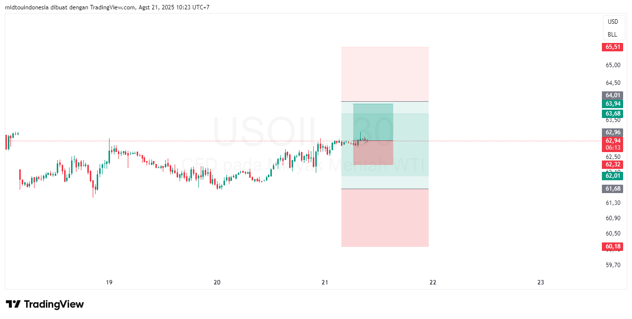 Technical Analysis - PT. Midtou Aryacom Futures